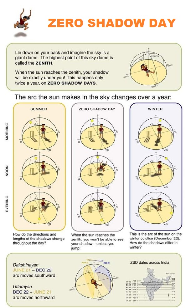 Zero Shadow Day कय ह कय हत ह शनय छय दवस Tech Soni